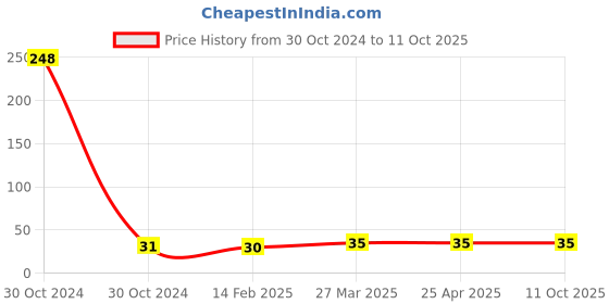 industrybuying.com Unbrako 330007 Track Shoe Square Nut M19 x 1.5 unbrako Price History Graph from 30 Oct 2024 to 10 Oct 2025