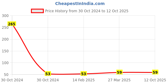 industrybuying.com Unbrako 330010 Track Shoe Square Nut M24 x 1.5 unbrako Price History Graph from 30 Oct 2024 to 10 Oct 2025