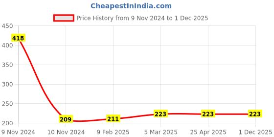 industrybuying.com Unbrako 330011 Track Shoe Bolt M27 x 1.5 x 82.5 unbrako Price History Graph from 9 Nov 2024 to 1 Dec 2025