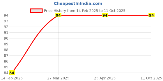 industrybuying.com Unbrako 330012 Track Shoe Square Nut M27 x1.5 unbrako Price History Graph from 14 Feb 2025 to 11 Oct 2025