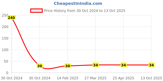 industrybuying.com Unbrako 330018 Track Shoe Square Nut 5/8” UNF unbrako Price History Graph from 30 Oct 2024 to 11 Oct 2025