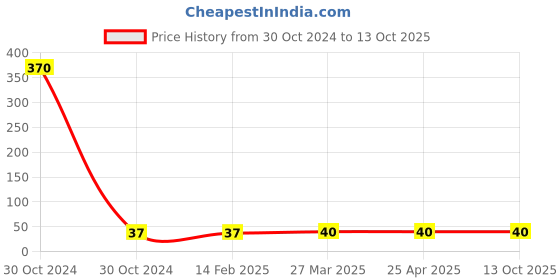 industrybuying.com Unbrako 330020 Track Shoe Square Nut 3/4” UNF unbrako Price History Graph from 30 Oct 2024 to 13 Oct 2025