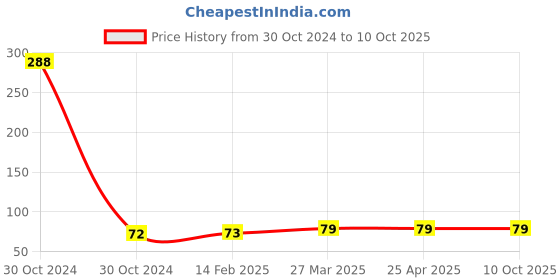 industrybuying.com Unbrako 330022 Track Shoe Square Nut 1” UNS unbrako Price History Graph from 30 Oct 2024 to 10 Oct 2025