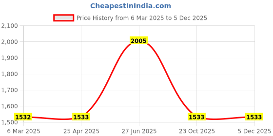 industrybuying.com Unbrako 400074 Socket Cap Screw Dia 1/4 x Length 1 1/4 Inch BSW - Pack of 200 Pcs unbrako Price History Graph from 6 Mar 2025 to 4 Dec 2025