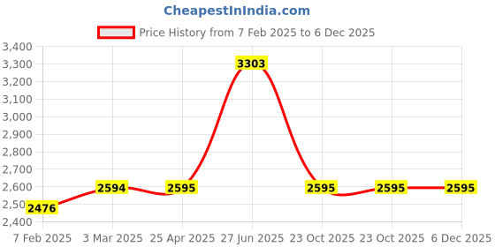 industrybuying.com Unbrako 400122 Socket Cap Screw Dia 7/16 x Length 1 1/4 Inch BSW - Pack of 100 Pcs unbrako Price History Graph from 7 Feb 2025 to 6 Dec 2025