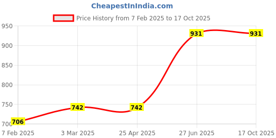 industrybuying.com Unbrako 400127 Socket Cap Screw Dia 7/16 x Length 3 Inch BSW - Pack of 20 Pcs unbrako Price History Graph from 7 Feb 2025 to 16 Oct 2025