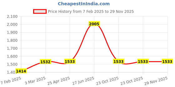industrybuying.com Unbrako 400135 Socket Cap Screw Dia 1/2 x Length 2 Inch BSW - Pack of 50 Pcs unbrako Price History Graph from 7 Feb 2025 to 29 Nov 2025