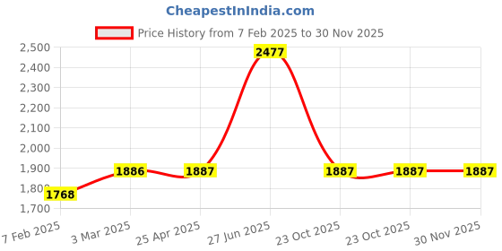 industrybuying.com Unbrako 400143 Socket Cap Screw Dia 1/2 x Length 4 1/2 Inch BSW - Pack of 25 Pcs unbrako Price History Graph from 7 Feb 2025 to 29 Nov 2025