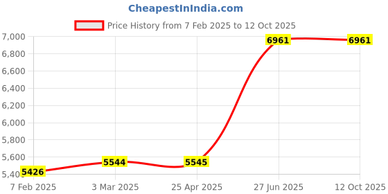 industrybuying.com Unbrako 400149 Socket Cap Screw Dia 1/2 x Length 8 Inch BSW - Pack of 25 Pcs unbrako Price History Graph from 7 Feb 2025 to 12 Oct 2025