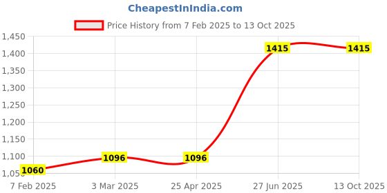 industrybuying.com Unbrako 400154 Socket Cap Screw Dia 5/8 x Length 2 Inch BSW - Pack of 20 Pcs unbrako Price History Graph from 7 Feb 2025 to 13 Oct 2025