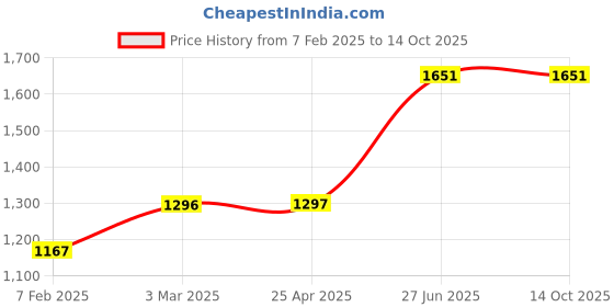 industrybuying.com Unbrako 400155 Socket Cap Screw Dia 5/8 x Length 2 1/4 Inch BSW - Pack of 20 Pcs unbrako Price History Graph from 7 Feb 2025 to 14 Oct 2025