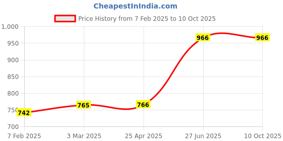 industrybuying.com Unbrako 400159 Socket Cap Screw Dia 5/8 x Length 3 1/2 Inch BSW - Pack of 10 Pcs unbrako Price History Graph from 7 Feb 2025 to 9 Oct 2025