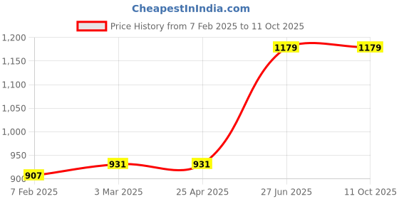 industrybuying.com Unbrako 400160 Socket Cap Screw Dia 5/8 x Length 4 Inch BSW - Pack of 10 Pcs unbrako Price History Graph from 7 Feb 2025 to 11 Oct 2025