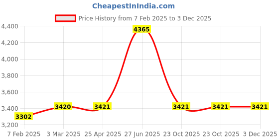 industrybuying.com Unbrako 400167 Socket Cap Screw Dia 5/8 x Length 8 Inch BSW - Pack of 10 Pcs unbrako Price History Graph from 7 Feb 2025 to 3 Dec 2025
