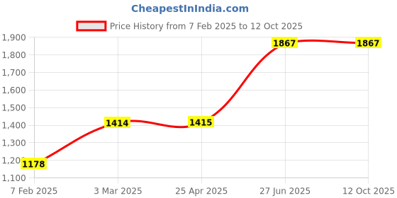 industrybuying.com Unbrako 400169 Socket Cap Screw Dia 3/4 x Length 1 1/2 Inch BSW - Pack of 10 Pcs unbrako Price History Graph from 7 Feb 2025 to 12 Oct 2025