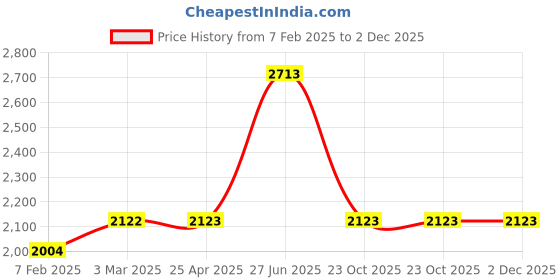 industrybuying.com Unbrako 400180 Socket Cap Screw Dia 3/4 x Length 5 Inch BSW - Pack of 10 Pcs unbrako Price History Graph from 7 Feb 2025 to 2 Dec 2025