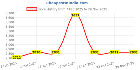 industrybuying.com Unbrako 400191 Socket Cap Screw Dia 7/8 x Length 3 1/2 Inch BSW - Pack of 10 Pcs unbrako Price History Graph from 7 Feb 2025 to 28 Nov 2025