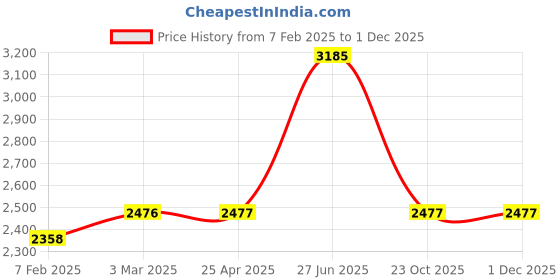 industrybuying.com Unbrako 400196 Socket Cap Screw Dia 1 x Length 76.2 mm (3 Inch) BSW - Pack of 10 Pcs unbrako Price History Graph from 7 Feb 2025 to 29 Nov 2025