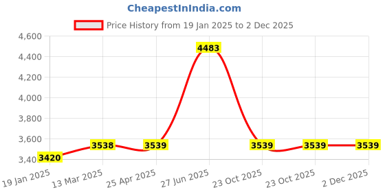 industrybuying.com Unbrako 400202 Socket Cap Screw Dia 1 x Length 17.78 cm (7 Inch) BSW - Pack of 5 Pcs unbrako Price History Graph from 19 Jan 2025 to 1 Dec 2025