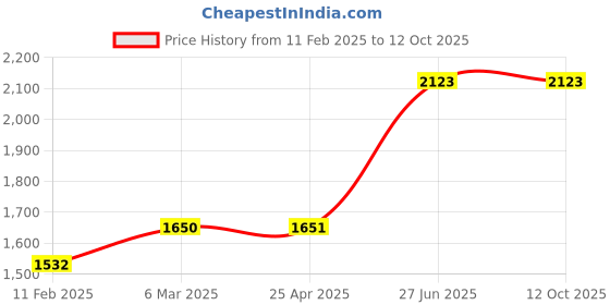 industrybuying.com Unbrako 400544 Socket Cap Screw M18 x 60 mm - Pack of 10 Pcs unbrako Price History Graph from 11 Feb 2025 to 11 Oct 2025