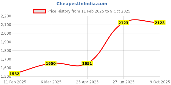 industrybuying.com Unbrako 400546 Socket Cap Screw M18 x 70 mm - Pack of 10 Pcs unbrako Price History Graph from 11 Feb 2025 to 9 Oct 2025