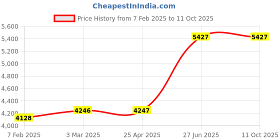 industrybuying.com Unbrako 400553 Socket Cap Screw M20 x 220 mm - Pack of 10 Pcs unbrako Price History Graph from 7 Feb 2025 to 10 Oct 2025