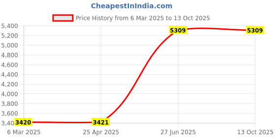 industrybuying.com Unbrako 400562 Socket Cap Screw M24 x 260 mm - Pack of 5 Pcs unbrako Price History Graph from 6 Mar 2025 to 13 Oct 2025