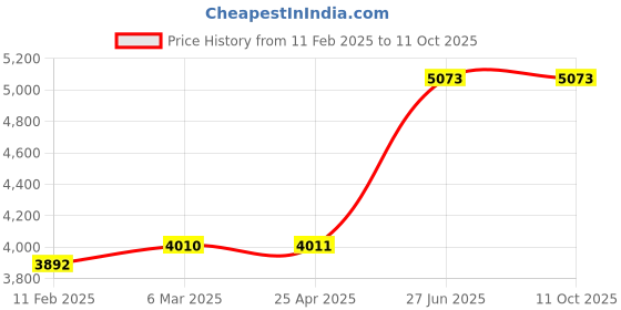 industrybuying.com Unbrako 400577 Socket Cap Screw M16 x 280 mm - Pack of 10 Pcs unbrako Price History Graph from 11 Feb 2025 to 11 Oct 2025