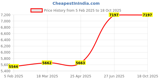 industrybuying.com Unbrako 400579 Socket Cap Screw M27 x 200 mm - Pack of 5 Pcs unbrako Price History Graph from 5 Feb 2025 to 18 Oct 2025
