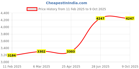 industrybuying.com Unbrako 400632 Socket Cap Screw M36 x 110 mm - Pack of 4 Pcs unbrako Price History Graph from 11 Feb 2025 to 9 Oct 2025