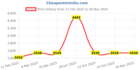 industrybuying.com Unbrako 400634 Socket Cap Screw M36 x 130 mm - Pack of 4 Pcs unbrako Price History Graph from 11 Feb 2025 to 29 Nov 2025