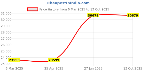 industrybuying.com Unbrako 400647 Socket Cap Screw M42 x 220 mm - Pack of 7 Pcs unbrako Price History Graph from 6 Mar 2025 to 12 Oct 2025