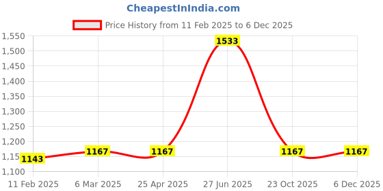 industrybuying.com Unbrako 400790 Socket Head Cap Screw (Dia M5 mm, Length 15.00 mm) Metric - Pack of 200 Pcs unbrako Price History Graph from 11 Feb 2025 to 3 Dec 2025