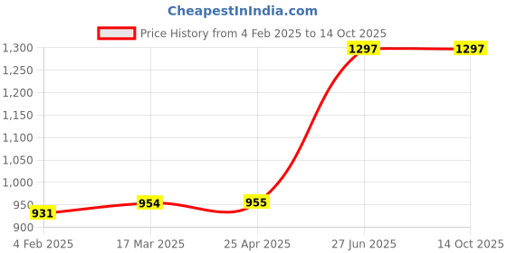industrybuying.com Unbrako 400972 Socket Set Screw Dia 1/4 x Length 1 Inch - Pack of 200 Pcs unbrako Price History Graph from 4 Feb 2025 to 14 Oct 2025