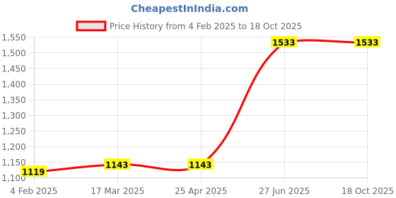 industrybuying.com Unbrako 400982 Socket Set Screw Dia 5/16 x Length 1 Inch - Pack of 200 Pcs unbrako Price History Graph from 4 Feb 2025 to 18 Oct 2025