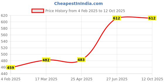 industrybuying.com Unbrako 400986 Socket Set Screw Dia 5/16 x Length 5/16 Inch - Pack of 200 Pcs unbrako Price History Graph from 4 Feb 2025 to 12 Oct 2025
