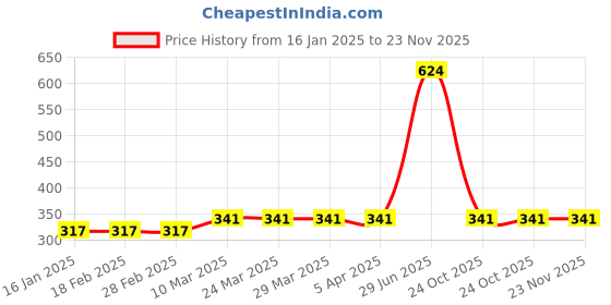 industrybuying.com Unbrako 400990 Socket Set Screw Dia 3/8 x Length 5/8 Inch - Pack of 100 Pcs unbrako Price History Graph from 16 Jan 2025 to 23 Nov 2025