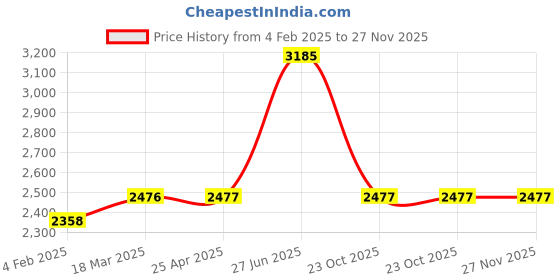 industrybuying.com Unbrako 401484 Socket Head Shoulder Screws M6 (M5) - Pack of 50 Pcs unbrako Price History Graph from 4 Feb 2025 to 26 Nov 2025