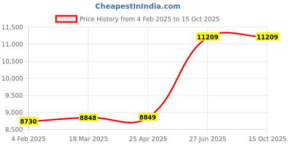 industrybuying.com Unbrako 401490 Socket Head Shoulder Screws M24 (M20) - Pack of 5 Pcs unbrako Price History Graph from 4 Feb 2025 to 15 Oct 2025