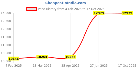 industrybuying.com Unbrako 401492 Socket Head Shoulder Screws M24 (M20) - Pack of 5 Pcs unbrako Price History Graph from 4 Feb 2025 to 15 Oct 2025