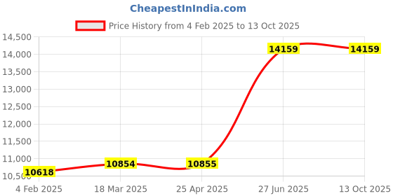 industrybuying.com Unbrako 401493 Socket Head Shoulder Screws M24 (M20) - Pack of 5 Pcs unbrako Price History Graph from 4 Feb 2025 to 13 Oct 2025