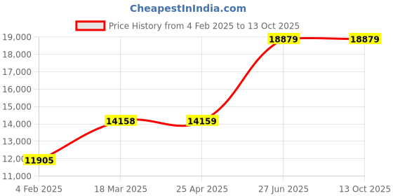 industrybuying.com Unbrako 401494 Socket Head Shoulder Screws M24 (M20) - Pack of 5 Pcs unbrako Price History Graph from 4 Feb 2025 to 13 Oct 2025