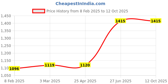 industrybuying.com Unbrako 401676 Countersunk Socket Head Cap Screws (CSK) M5 - Pack of 200 Pcs unbrako Price History Graph from 8 Feb 2025 to 11 Oct 2025