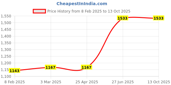 industrybuying.com Unbrako 401677 Countersunk Socket Head Cap Screws (CSK) M5 - Pack of 200 Pcs unbrako Price History Graph from 8 Feb 2025 to 13 Oct 2025