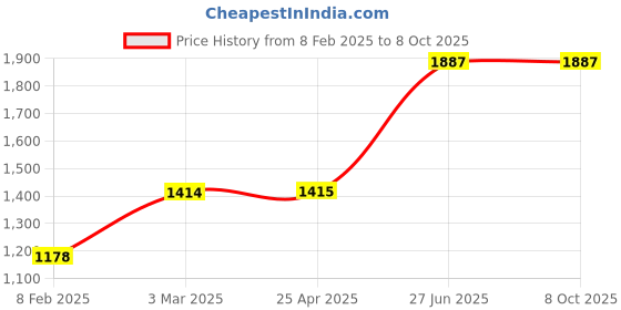 industrybuying.com Unbrako 401678 Socket CSK Head Cap Screw M6 x 14 mm - Pack of 200 Pcs unbrako Price History Graph from 8 Feb 2025 to 7 Oct 2025
