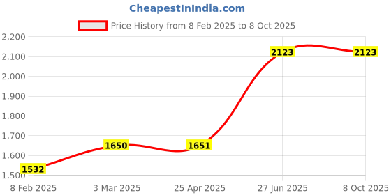 industrybuying.com Unbrako 401681 Socket CSK Head Cap Screw M8 x 18 mm - Pack of 200 Pcs unbrako Price History Graph from 8 Feb 2025 to 7 Oct 2025