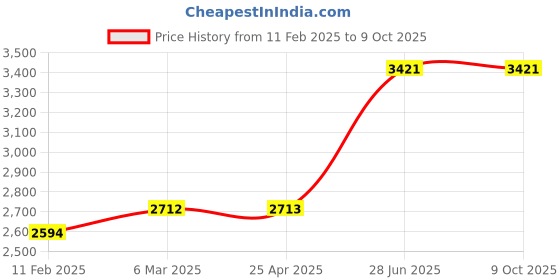 industrybuying.com Unbrako 401690 Socket CSK Head Cap Screw M24 x 70 mm - Pack of 10 Pcs unbrako Price History Graph from 11 Feb 2025 to 9 Oct 2025