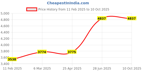 industrybuying.com Unbrako 401693 Socket CSK Head Cap Screw M24 x 100 mm - Pack of 10 Pcs unbrako Price History Graph from 11 Feb 2025 to 10 Oct 2025
