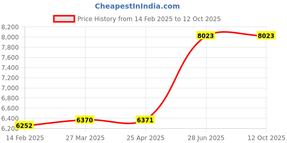 industrybuying.com Unbrako 403618 Durlok Nuts - Pack of 50 Pcs unbrako Price History Graph from 14 Feb 2025 to 12 Oct 2025