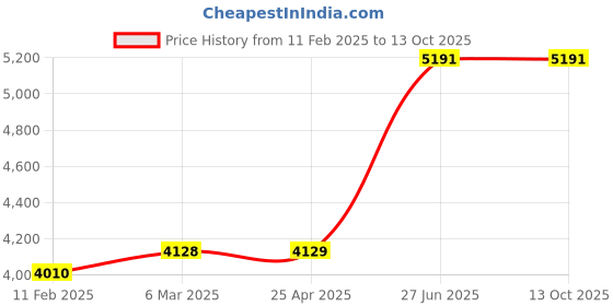 industrybuying.com Unbrako 404774 Socket Cap Screw M5 x 80 mm - Pack of 200 Pcs unbrako Price History Graph from 11 Feb 2025 to 12 Oct 2025
